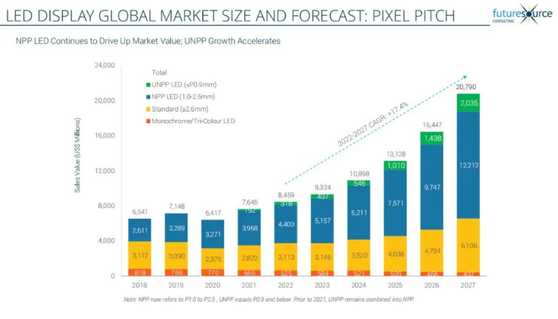 七连冠！体育333蝉联LED显示产品全球市占率第一
